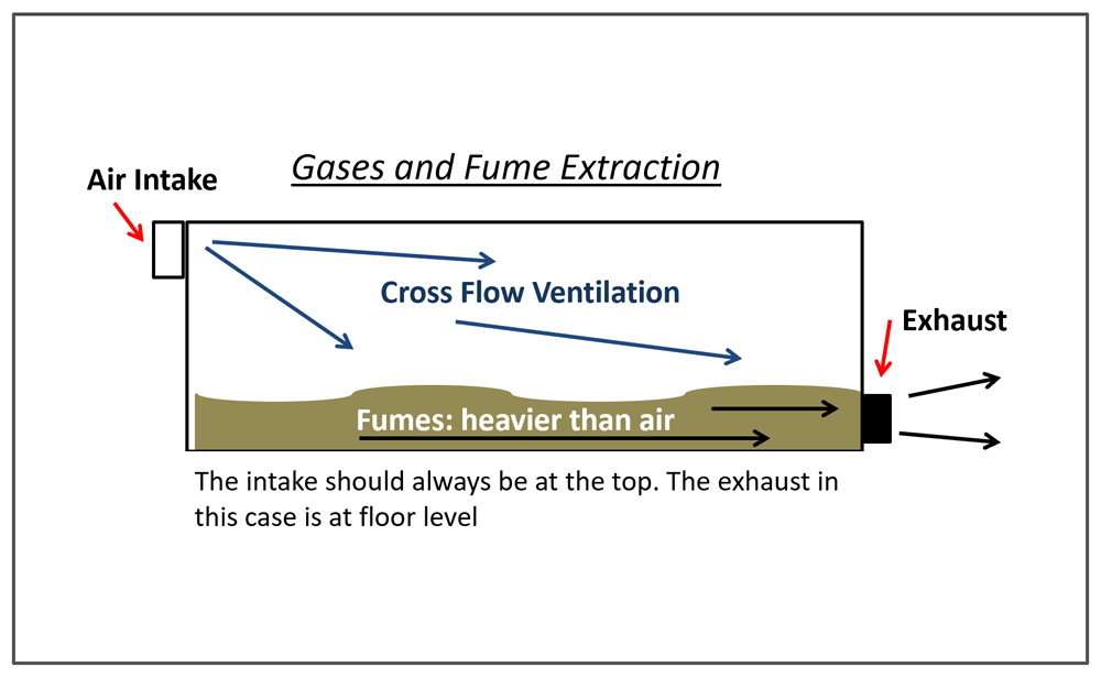 diagram showing gases and fume extraction using the 360 products vent