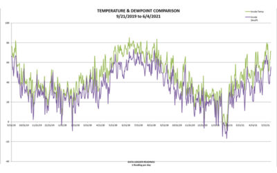 Heat Mitigation & Moisture Control in Illinois